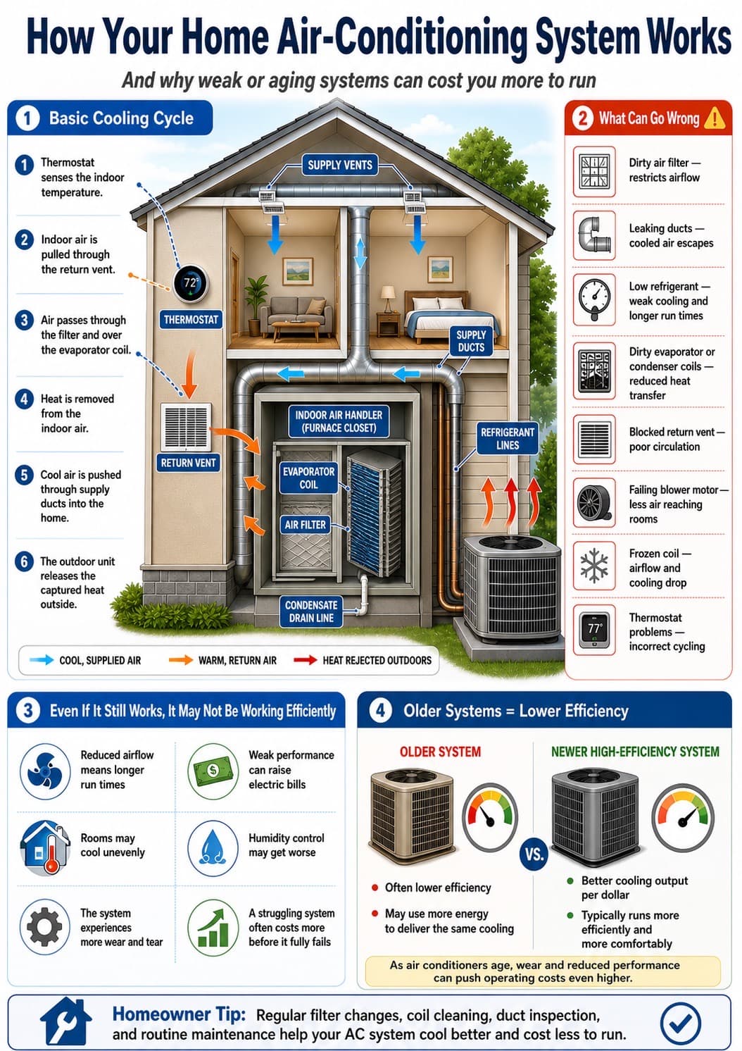 Infographic explaining how a home air-conditioning system works and what can go wrong